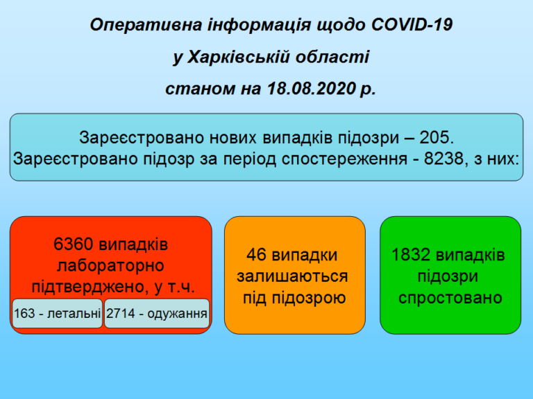 На Харьковщине всего 163 летальных случая COVID-19