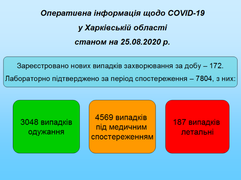 На Харьковщине три пациента скончались от коронавирусной болезни