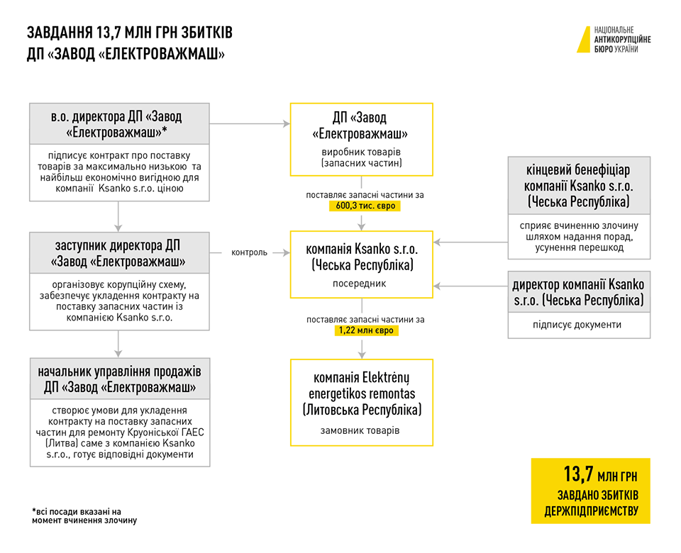 НАБУ заявило про завершення розслідування корупційної схеми на ДП «Завод «Електроважмаш»