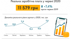 Премьер пообещал украинцам к 2022 году среднюю зарплату в 15 тысяч гривен