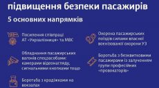 После резонансного избиения журналистки в поездах «Укрзалізниці» появятся охранники (инфографика)