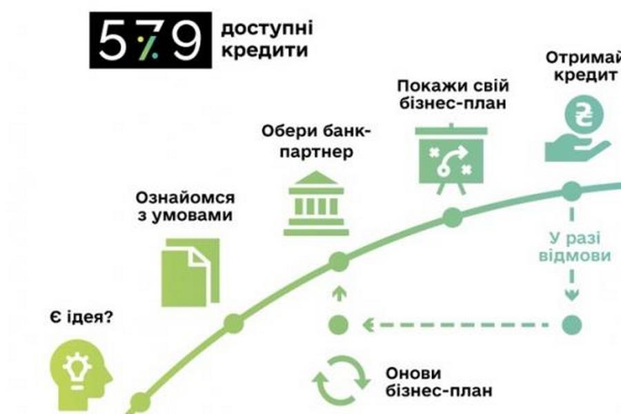 Харьковские компании лидируют в количестве оформленных кредитов