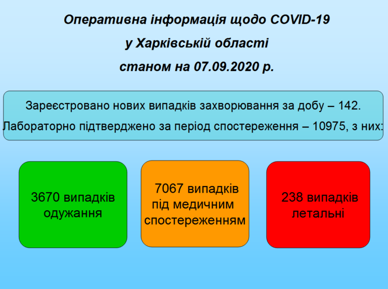 На Харьковщине за сутки пять человек скончались от COVID-19