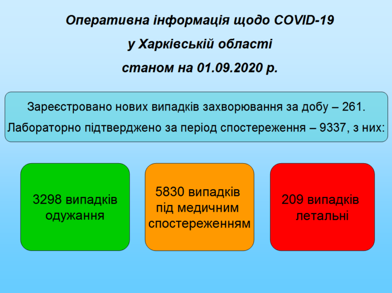 За сутки на Харьковщине диагноз COVID-19 подтвержден еще у 261 человека