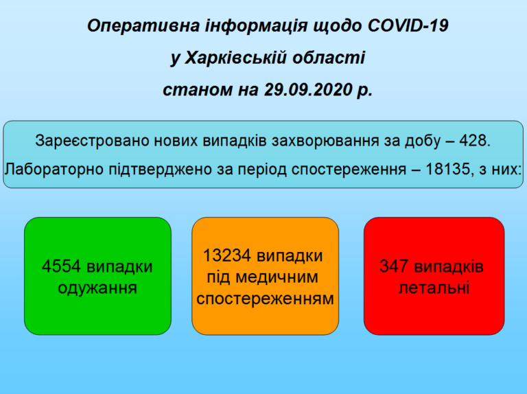 За время эпидемии COVID-19 на Харковщине выздоровел только каждый четвертый больной