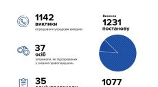 За выходные харьковские патрульные задержали 35 пьяных водителей