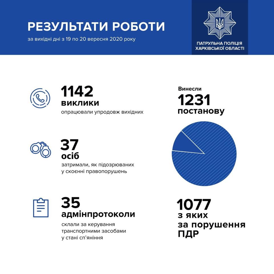 За выходные харьковские патрульные задержали 35 пьяных водителей