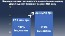 Слобожанська митниця спрямувала до бюджету понад 9,4 мільярда гривень