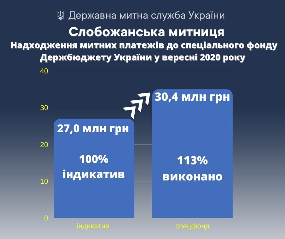 Слобожанська митниця спрямувала до бюджету понад 9,4 мільярда гривень