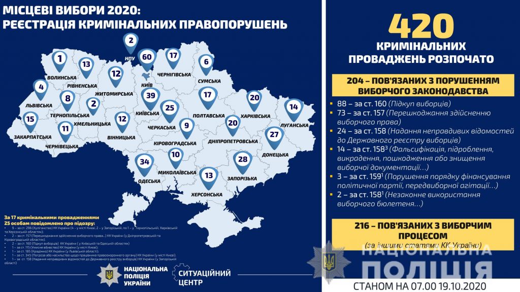 За сутки на Харьковщине зарегистрировано 9 заявлений о нарушениях на выборах