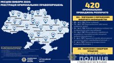 За сутки на Харьковщине зарегистрировано 9 заявлений о нарушениях на выборах