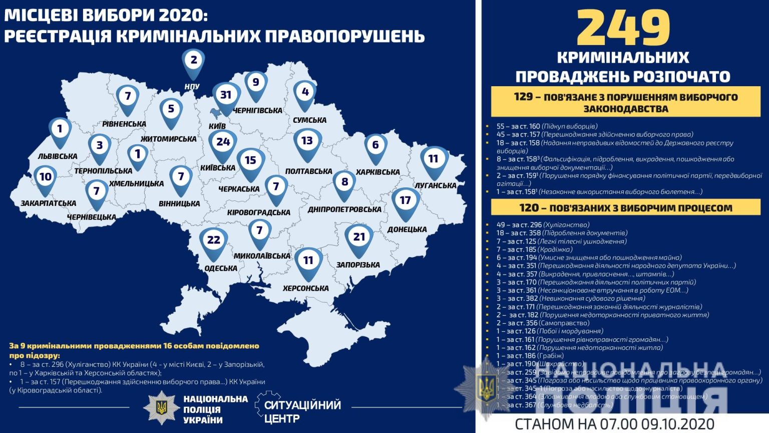 На Харьковщине за сутки зарегистрированы 6 заявлений о нарушениях в ходе выборов