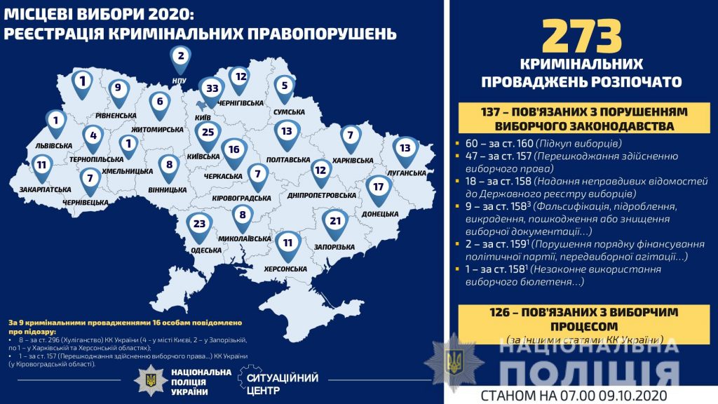 На Харківщині за добу зареєстровано п’ять заяв про передвиборчі порушення