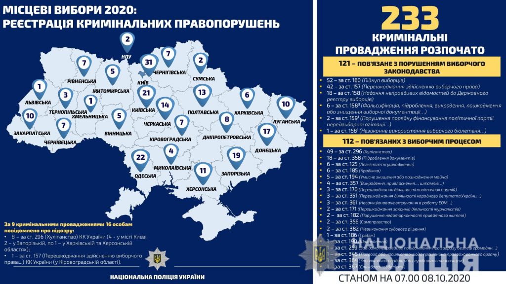 На Харьковщине за сутки зарегистрировано 26 заявлений о предвыборных нарушениях