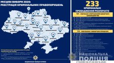 На Харьковщине за сутки зарегистрировано 26 заявлений о предвыборных нарушениях