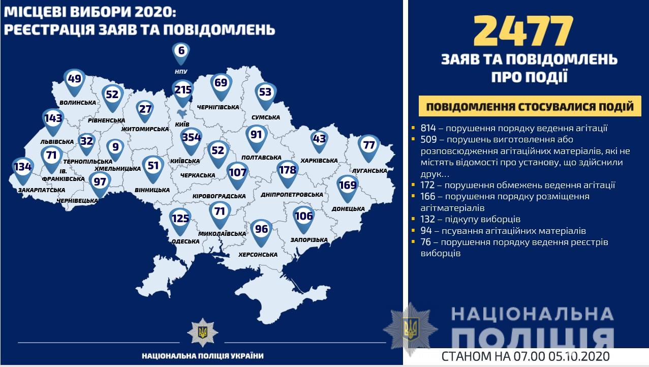Поліція за добу зафіксувала три порушення виборчого законодавства на Харківщині