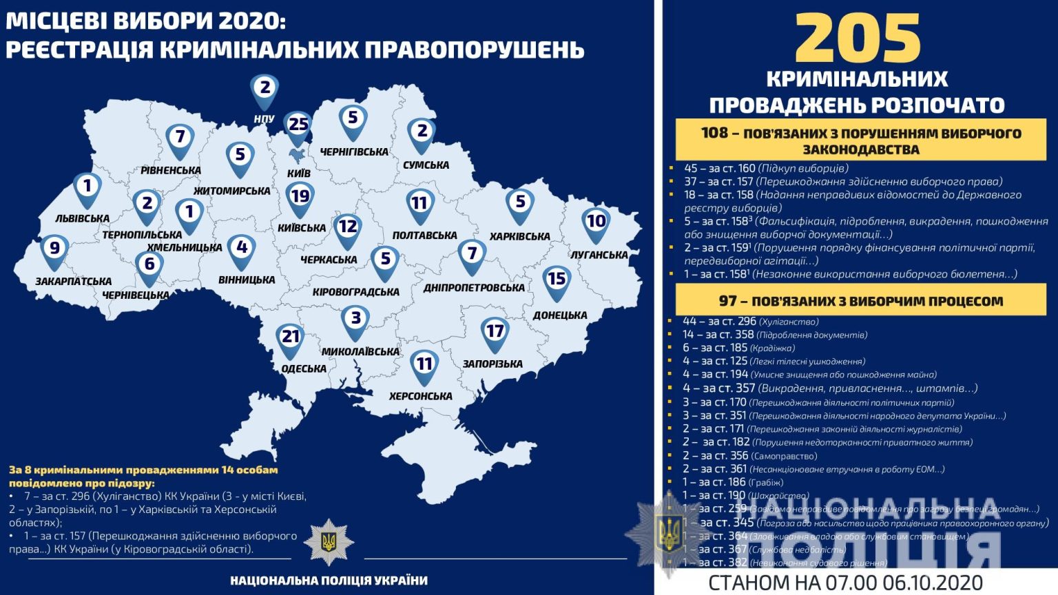 На Харківщині за добу поліцейські зареєстрували 22 повідомлення про порушення виборчого законодавства