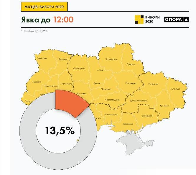 Явка на местных выборах в Украине на 12.00 составила 13,5% — «Опора»