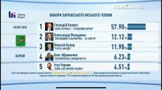 Объявлены результаты экзит-пола на выборах мэра Харькова и в Харьковский горсовет
