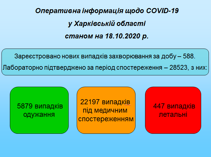 На Харківщині виявили 588 нових хворих на COVID-19