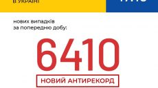 Харківщина — друга після столиці за кількістю нових випадків коронавіруса