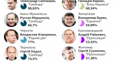 Названа десятка самых популярных по результатам выборов мэров Украины