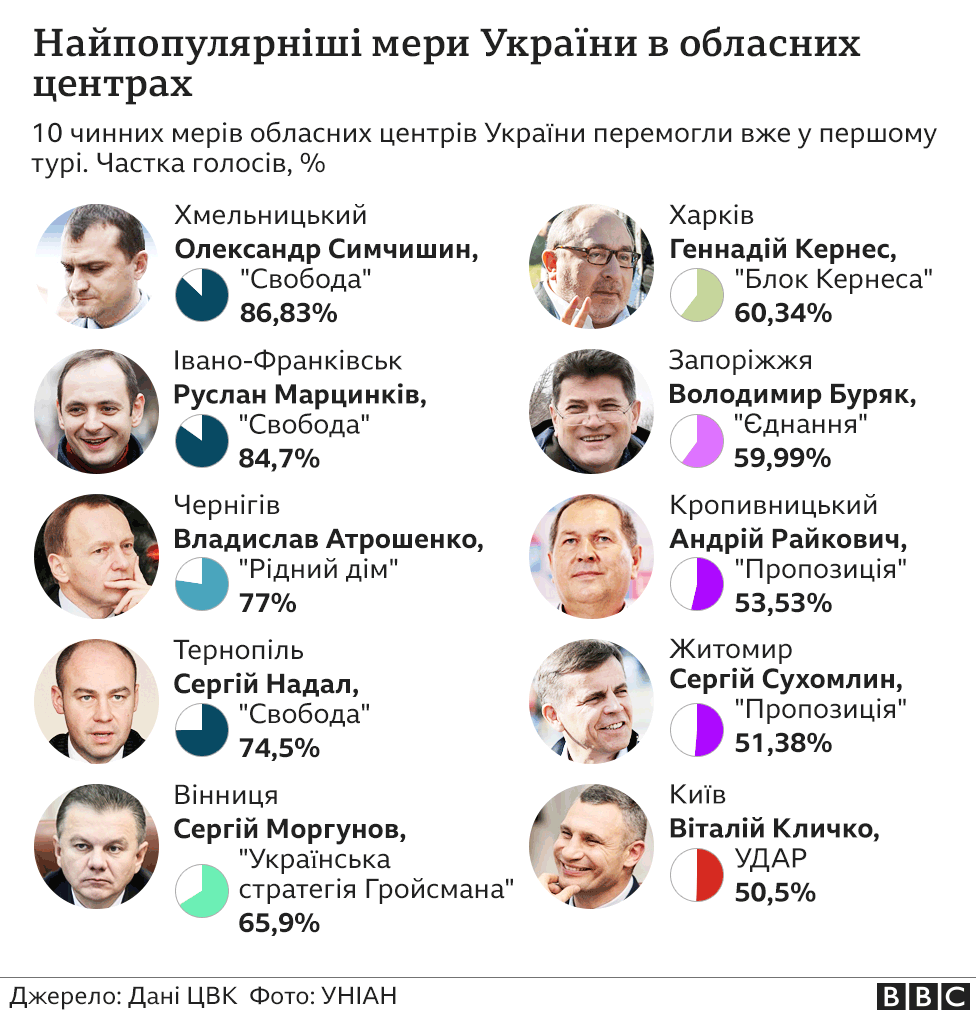 Названа десятка самых популярных по результатам выборов мэров Украины