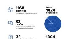 За выходные в Харькове полиция остановила 24 пьяных водителей