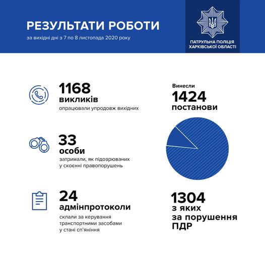За выходные в Харькове полиция остановила 24 пьяных водителей