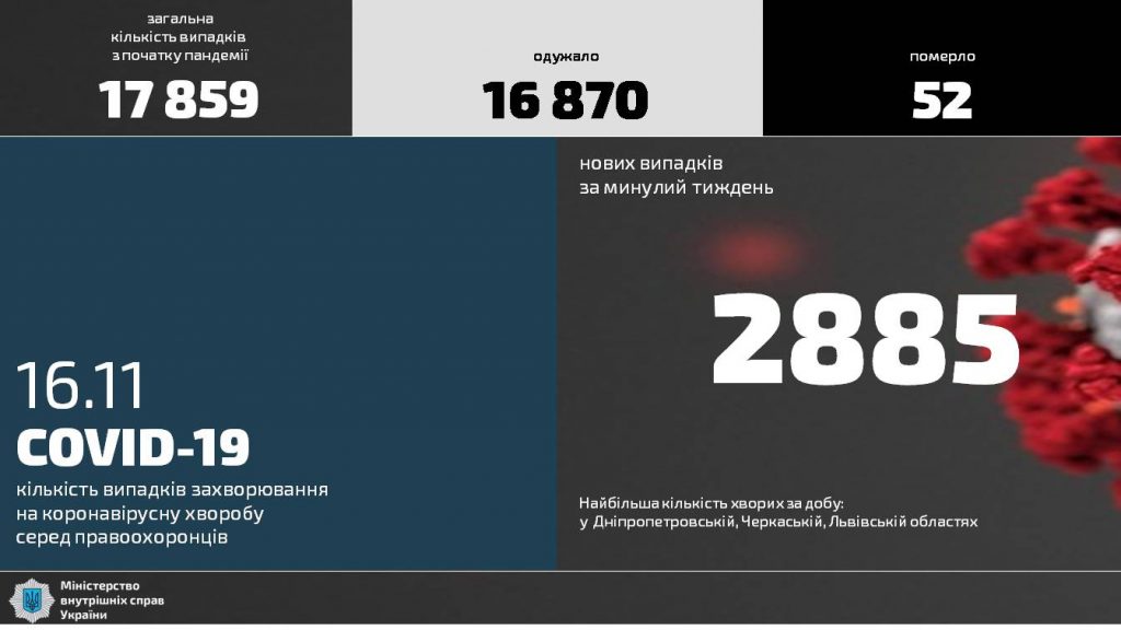 В рядах МВД Украины 2885 правоохранителей заболели коронавирусом