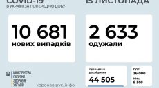 Статистика по коронавирусу в Украине: 10681 новый случай заболевания, 95 летальных случаев