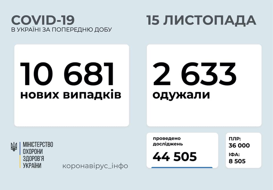 Статистика по коронавирусу в Украине: 10681 новый случай заболевания, 95 летальных случаев