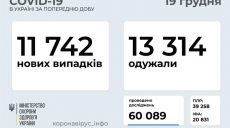 В Украине за сутки больше выздоровело людей, чем заболело COVID-19