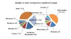 В каких странах покупают харьковские товары (инфографика)