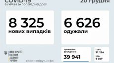 На утро 20 декабря в Украине зафиксировано 8325 новых случаев коронавируса