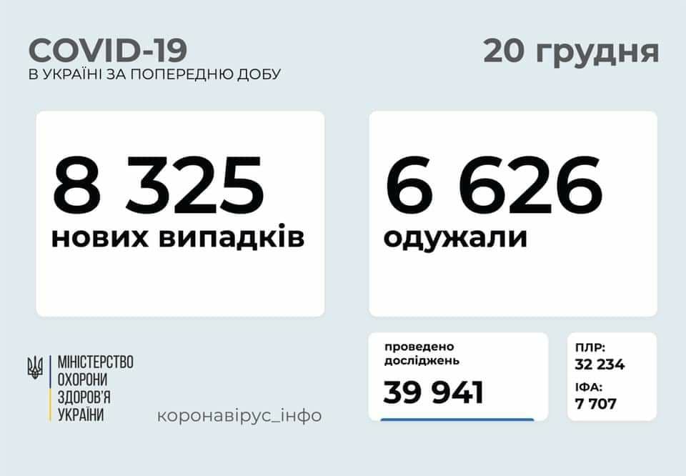 На утро 20 декабря в Украине зафиксировано 8325 новых случаев коронавируса