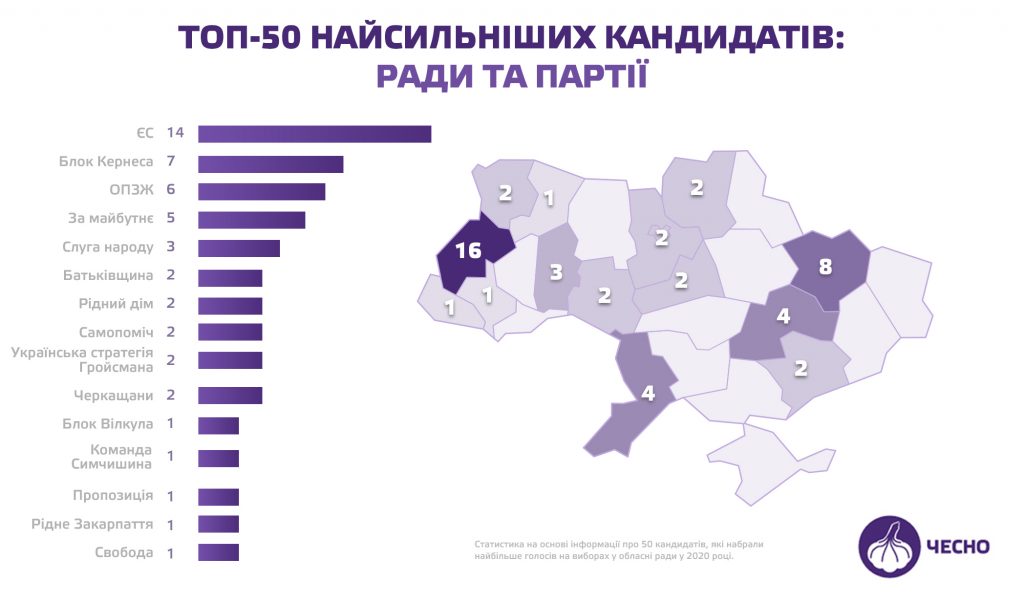 Среди ТОП-50 наиболее популярных депутатов на местных выборах — 8 харьковчан