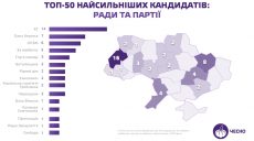 Среди ТОП-50 наиболее популярных депутатов на местных выборах — 8 харьковчан