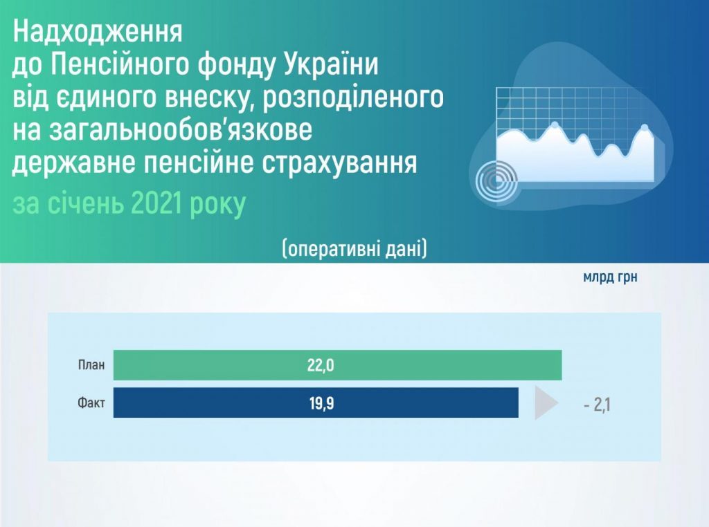 В Пенсионном фонде — значительные недопоступления