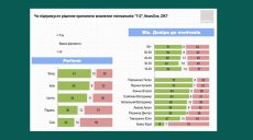 Жители Востока Украины не поддерживают закрытие телеканалов — опрос