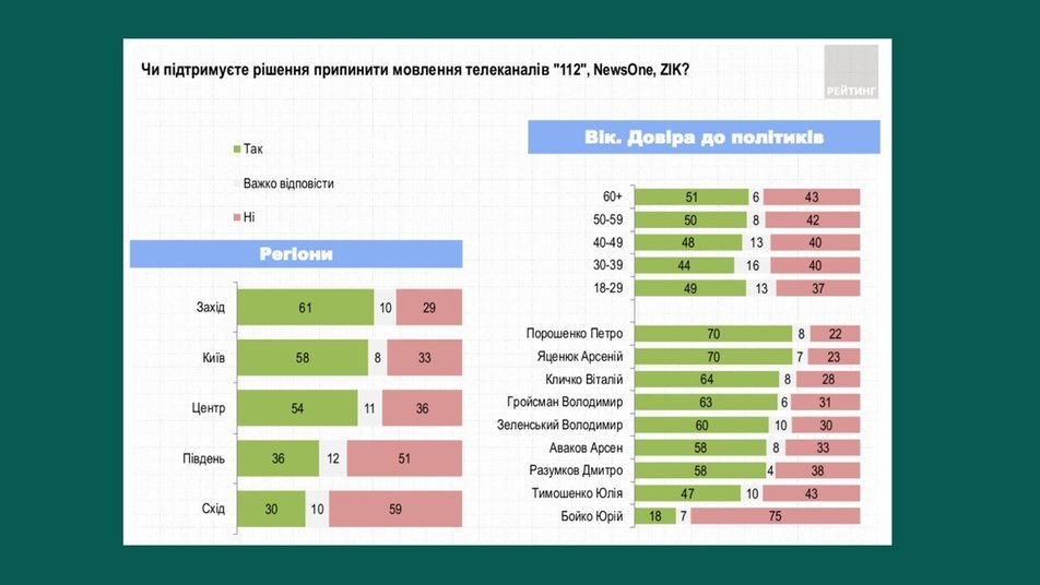 Жители Востока Украины не поддерживают закрытие телеканалов — опрос