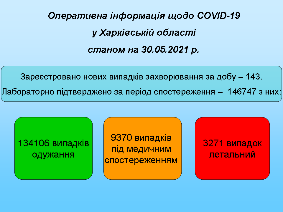 На харьковщине 143 новых случая коронавируса