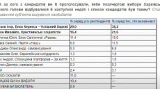 Опитування у Харкові: серед кандидатів на пост мера лідирує Терехов