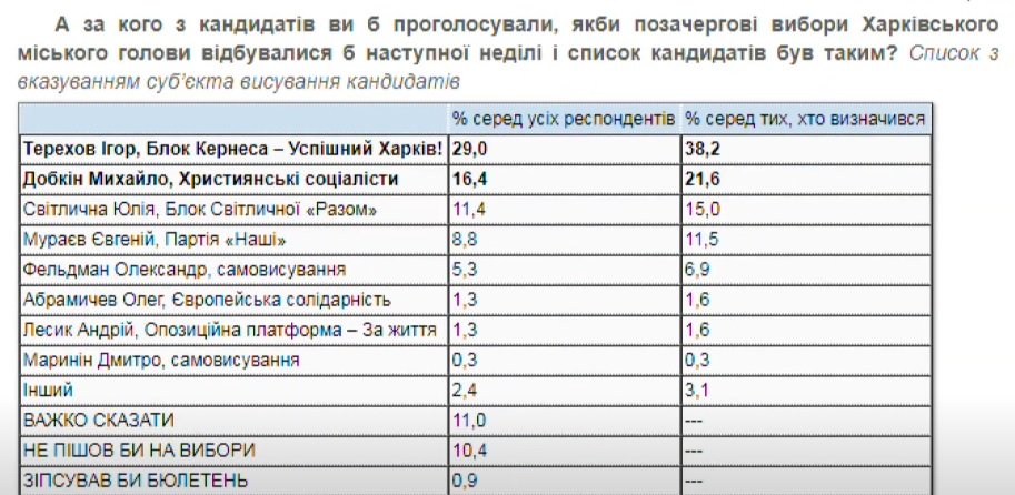 Опитування у Харкові: серед кандидатів на пост мера лідирує Терехов
