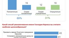 Как будет увековечена память Кернеса