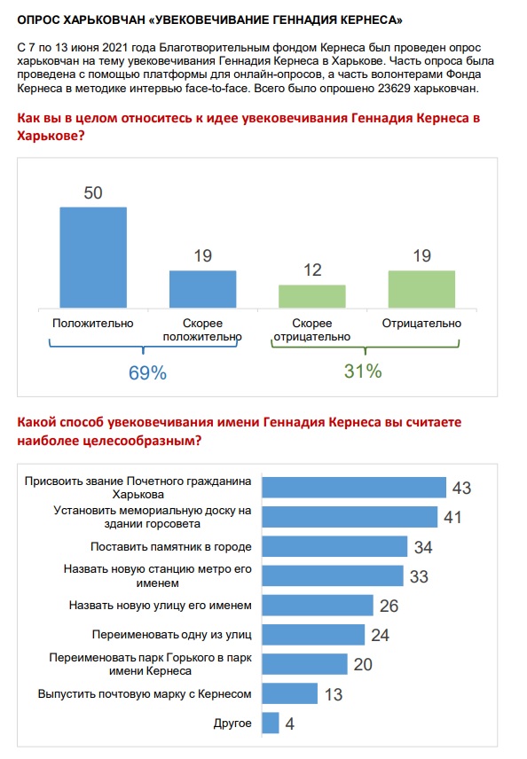 Как будет увековечена память Кернеса