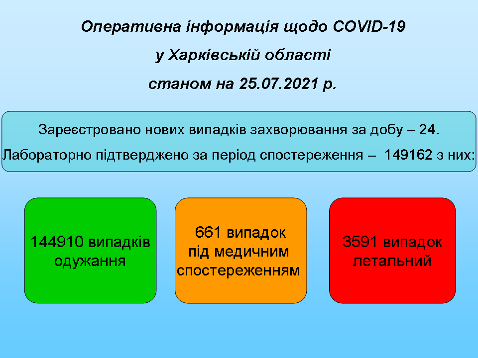Статистика заболеваемости коронавирусом на Харьковщине