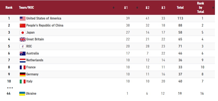 США обошли Китай в медальном зачете Олимпиады