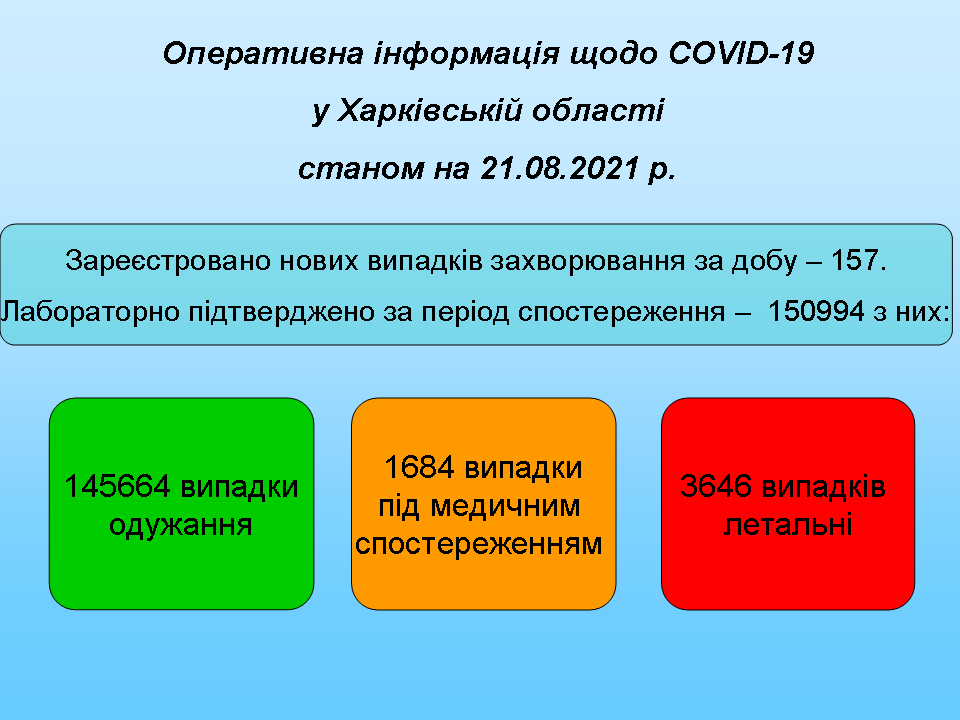 157 новых пациентов с коронавирусом за сутки