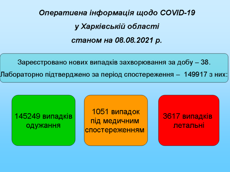 В Харьковской области еще 38 человек заболели коронавирусом